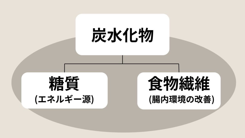 炭水化物の構成