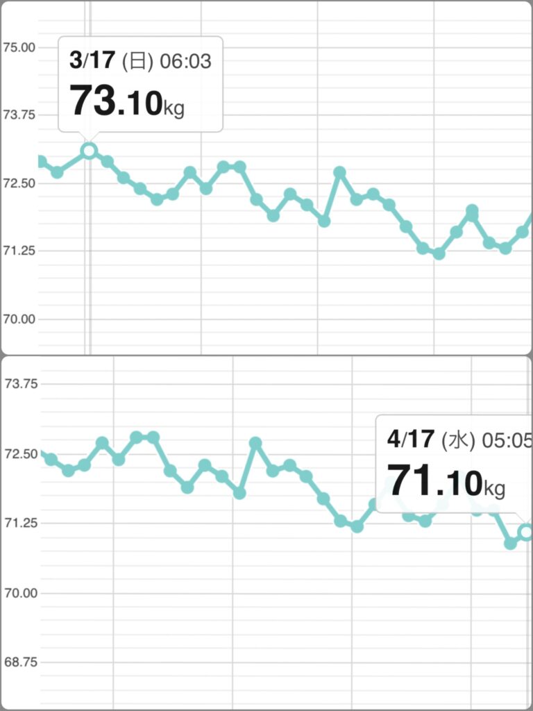 1ヶ月の体重の変化