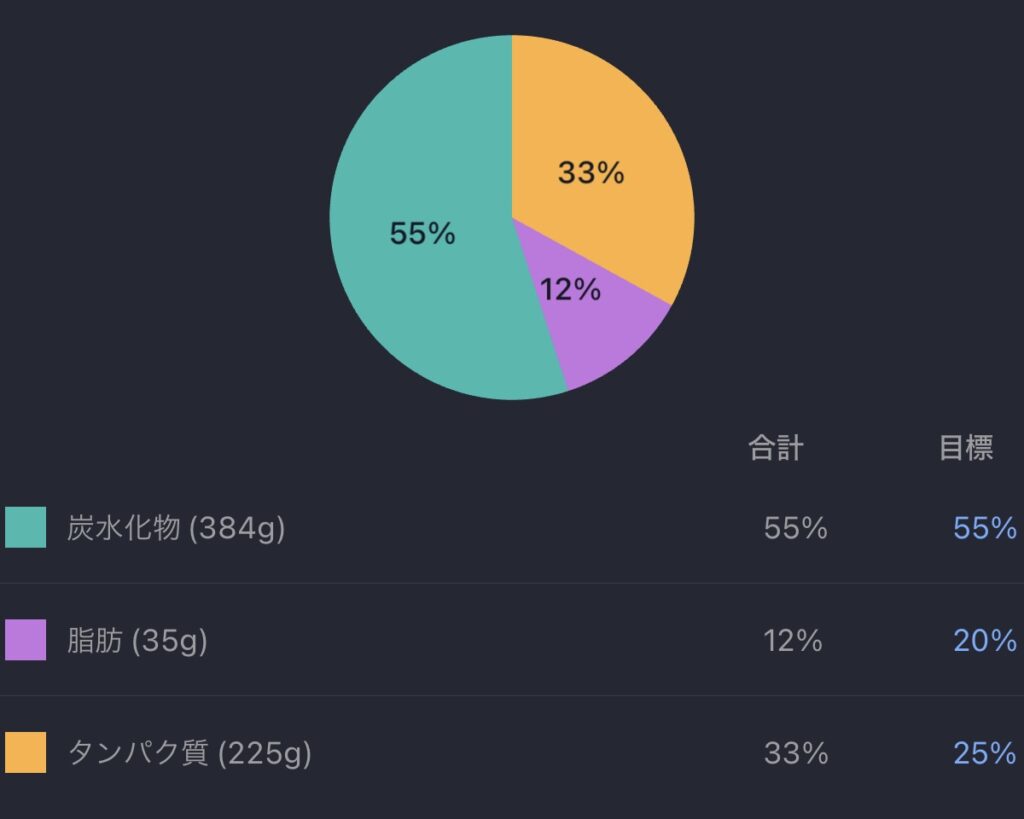 1ヶ月目のPFCバランス