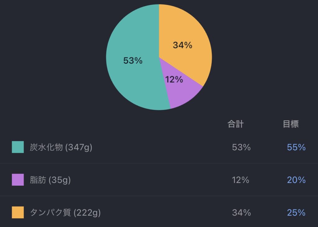 減量1ヶ月目②のPFCバランス